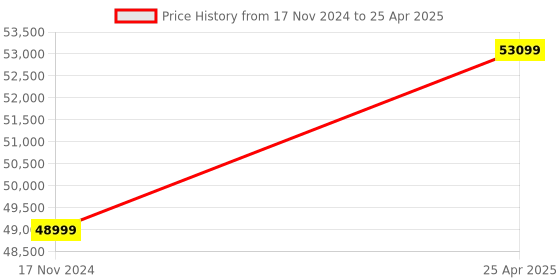 industrybuying.com Peacock Linear Gauge, D-5B peacock Price History Graph from 17 Nov 2024 to 25 Apr 2025