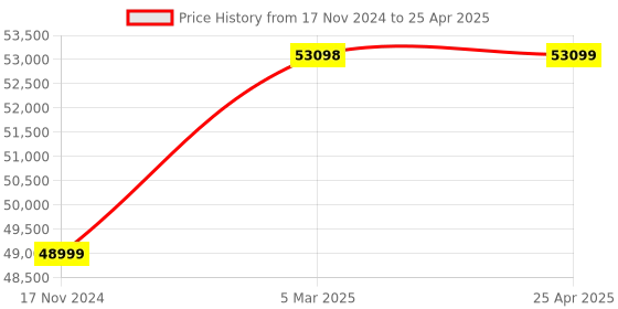 industrybuying.com Peacock Linear Gauge, DL-2S peacock Price History Graph from 17 Nov 2024 to 25 Apr 2025