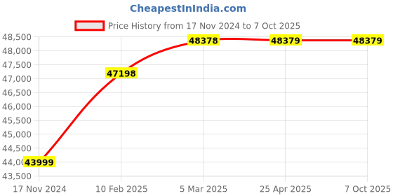 industrybuying.com Peacock Magnetic Stand, YM-2F peacock Price History Graph from 17 Nov 2024 to 7 Oct 2025