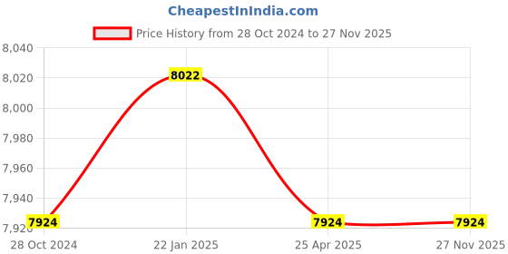 industrybuying.com Peacock One Revolution Dial Gauge 0.8 mm Silver, 107Z peacock Price History Graph from 28 Oct 2024 to 27 Nov 2025