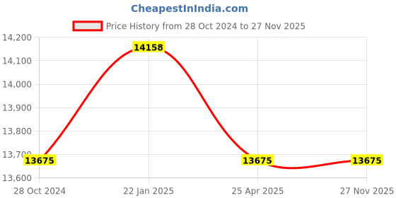 industrybuying.com Peacock One Revolution Dial Gauge 16mm Silver, 18 peacock Price History Graph from 28 Oct 2024 to 26 Nov 2025
