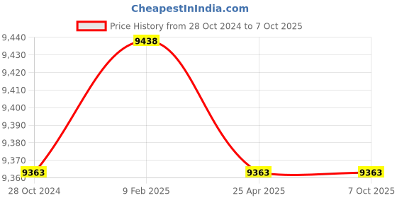 industrybuying.com Peacock PC-1LE 1 mm Test Indicator Super Low Measuring Force Without Change Lever peacock Price History Graph from 28 Oct 2024 to 7 Oct 2025