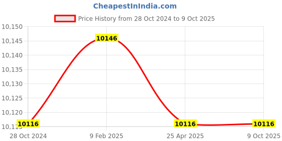industrybuying.com Peacock PCN-1BU 0.8 mm Test Indicator Non-Electrifying & Complete Anti-Magnetic peacock Price History Graph from 28 Oct 2024 to 8 Oct 2025
