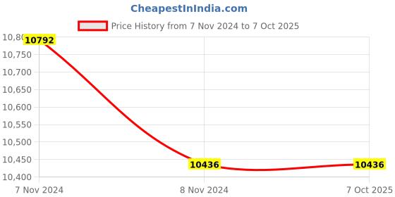 industrybuying.com Peacock PCN-S 0.14 mm Dial Indicator Without Change Lever peacock Price History Graph from 7 Nov 2024 to 7 Oct 2025