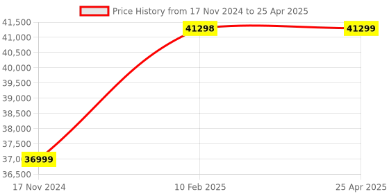 industrybuying.com Peacock Signal Gauge, SC-2A peacock Price History Graph from 17 Nov 2024 to 25 Apr 2025