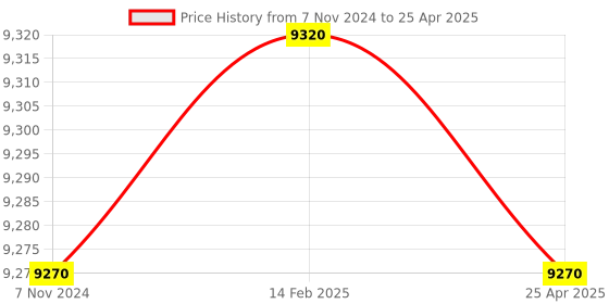 industrybuying.com Peacock Standard Dial Gauge 1 mm Silver, 5-SWF peacock Price History Graph from 7 Nov 2024 to 25 Apr 2025