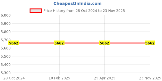 industrybuying.com Peacock Standard Dial Gauge 10 mm Silver, 107-SWA peacock Price History Graph from 28 Oct 2024 to 23 Nov 2025