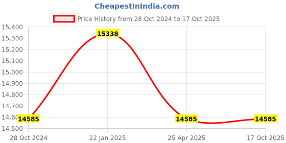 industrybuying.com Peacock Standard Dial Gauge 5 mm Silver, 56 peacock Price History Graph from 28 Oct 2024 to 16 Oct 2025