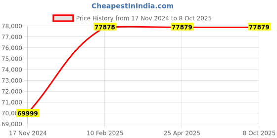 industrybuying.com Peacock Upright Thikness Gauge, R1N-257 peacock Price History Graph from 17 Nov 2024 to 6 Oct 2025
