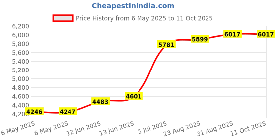 industrybuying.com PEAK ELECTRONIC DESIGN Carry Case, Dual, ATC55 peak electronic design Price History Graph from 6 May 2025 to 10 Oct 2025