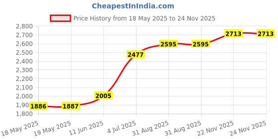 industrybuying.com PEAK ELECTRONIC DESIGN Replacement Dca/Scr Lead Set, 200Mm, UPS56 peak electronic design Price History Graph from 18 May 2025 to 24 Nov 2025