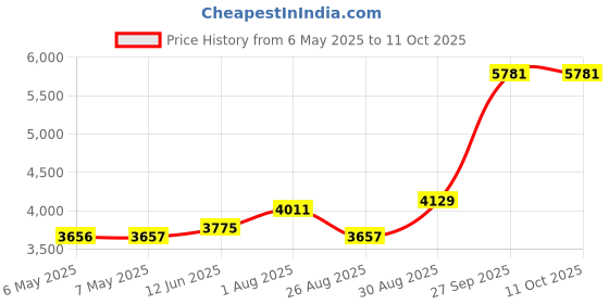 industrybuying.com PEAK ELECTRONIC DESIGN Test Adapter, Sot-23, PCA23 peak electronic design Price History Graph from 6 May 2025 to 10 Oct 2025