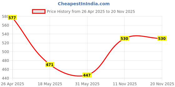 industrybuying.com Pearl Luxury 10 L 12x9 inch Black Garbage Bag 30 Bag Per Roll Small Size (Pack of 10 Rolls) pearl luxury Price History Graph from 26 Apr 2025 to 18 Nov 2025