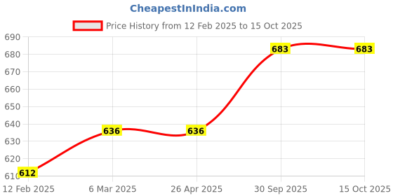 industrybuying.com Pearl Precision 400 ml Silver Plastic Soap Dispenser, SD-260 pearl Price History Graph from 12 Feb 2025 to 15 Oct 2025