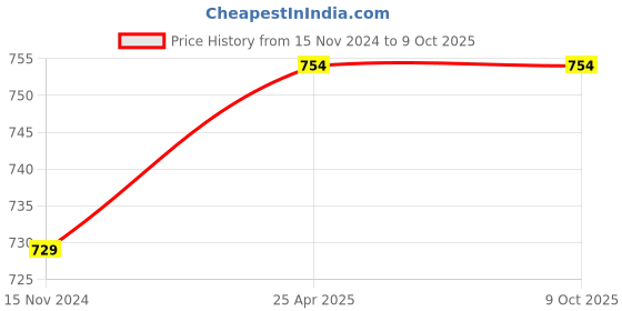 industrybuying.com Peco PC21399A Bimetal Overload Relay Type PK-1 peco Price History Graph from 15 Nov 2024 to 9 Oct 2025