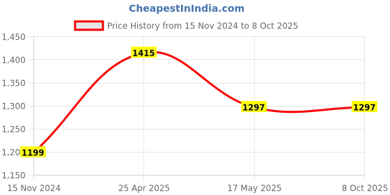 industrybuying.com Peco PC21402C Bimetal Overload Relay Type PC-1 peco Price History Graph from 15 Nov 2024 to 8 Oct 2025
