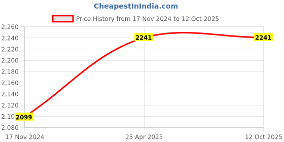 industrybuying.com Peco PC21404A Bimetal Overload Relay Type PC-2 /3 peco Price History Graph from 17 Nov 2024 to 11 Oct 2025