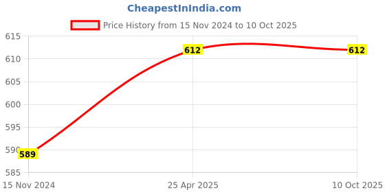 industrybuying.com Peco PC21405D Bimetal Overload Relay Type GM-2P peco Price History Graph from 15 Nov 2024 to 10 Oct 2025