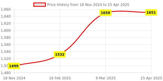 industrybuying.com Peco PC21406B Bimetal Overload Relay Type PNR-2 With SPP peco Price History Graph from 18 Nov 2024 to 25 Apr 2025