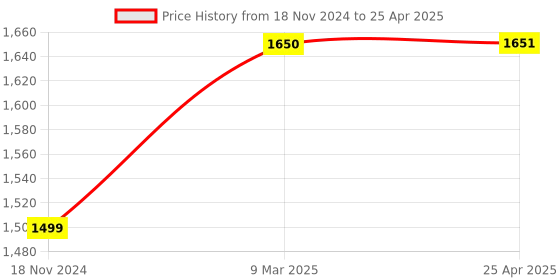 industrybuying.com Peco PC21406C Bimetal Overload Relay Type PNR-2 With SPP peco Price History Graph from 18 Nov 2024 to 25 Apr 2025