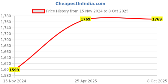 industrybuying.com Peco PC21406H Bimetal Overload Relay Type PNR-2 With SPP peco Price History Graph from 15 Nov 2024 to 6 Oct 2025