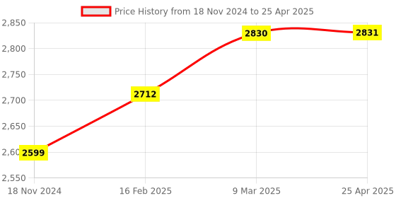 industrybuying.com Peco PC21408B Bimetal Overload Relay Type PNR-5 With SPP peco Price History Graph from 18 Nov 2024 to 25 Apr 2025