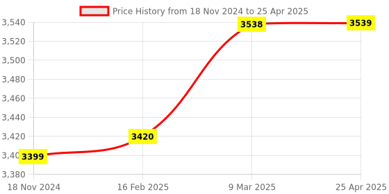 industrybuying.com Peco PC21408C Bimetal Overload Relay Type PNR-5 With SPP peco Price History Graph from 18 Nov 2024 to 25 Apr 2025