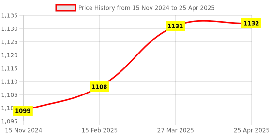 industrybuying.com Peco PC21410D Bimetal Overload Relay Type GM-1 peco Price History Graph from 15 Nov 2024 to 25 Apr 2025