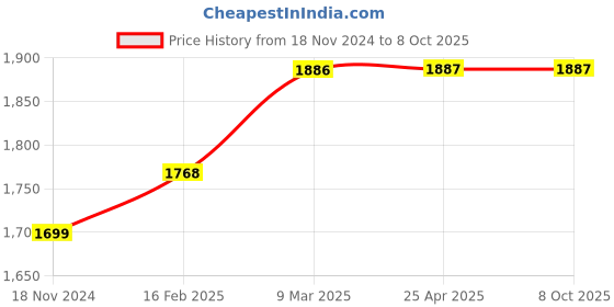 industrybuying.com Peco PC21412F Bimetal Overload Relay Type GM-2 peco Price History Graph from 18 Nov 2024 to 8 Oct 2025