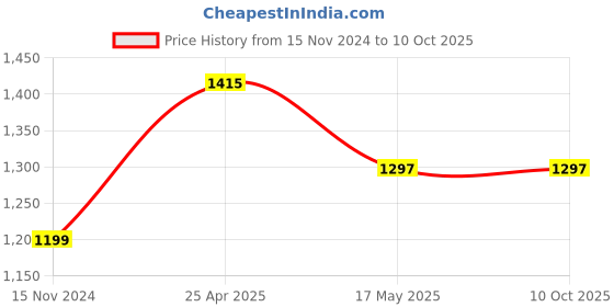 industrybuying.com Peco PG 21402G Bimetal Overload Relay Type PC-1 peco Price History Graph from 15 Nov 2024 to 10 Oct 2025