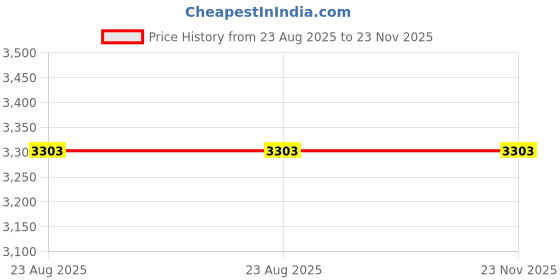 industrybuying.com Pecox Standard Connections Pates White 63 Amp 3 Pole M6 Screw Size Without Cover, PTP63 (Pack of 45) pecox Price History Graph from 23 Aug 2025 to 22 Nov 2025