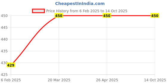 industrybuying.com Pelikan AS 40 White Erasers Non-Toxic Eraser (Set of 40) pelikan Price History Graph from 6 Feb 2025 to 13 Oct 2025