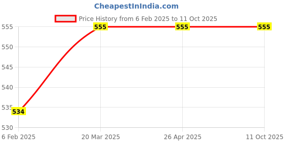 industrybuying.com Pelikan Ergus Non-Toxic Eraser (Set Of 20) pelikan Price History Graph from 6 Feb 2025 to 10 Oct 2025