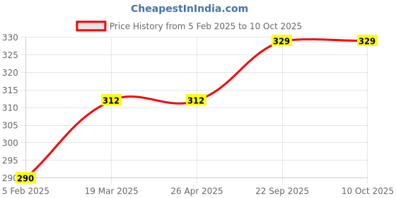 industrybuying.com Pelikan PO3 Double Hole V Blade Sharpener (Pack of 3) pelikan Price History Graph from 5 Feb 2025 to 10 Oct 2025