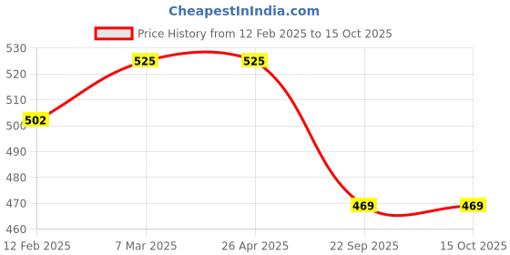 industrybuying.com Penac L1306G-HB 1.3mm Polymer Leads (Pack of 2) penac Price History Graph from 12 Feb 2025 to 14 Oct 2025