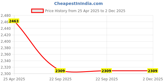 industrybuying.com Peng Essentials 3-Leg Large Silicone Iron Rest Ironing Board Green peng essentials Price History Graph from 25 Apr 2025 to 2 Dec 2025