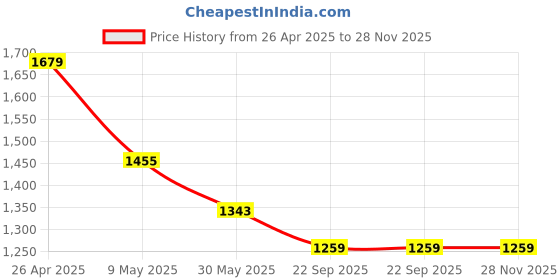 industrybuying.com Peng Essentials PNGIRNB17 Low Carbon Steel Ironing Board with Iron Rest Black peng essentials Price History Graph from 26 Apr 2025 to 28 Nov 2025