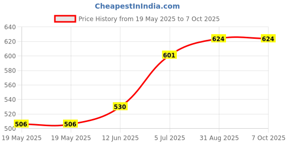 industrybuying.com PENN ELCOM Accessory Type:Pre Cut Rack Rail, R0828/06 penn elcom Price History Graph from 19 May 2025 to 6 Oct 2025