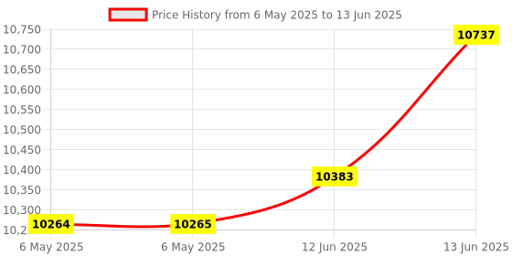 industrybuying.com PENN ELCOM Lockable Laptop Drawer For 19" Rack 1Ru, EX-6301B penn elcom Price History Graph from 6 May 2025 to 13 Jun 2025