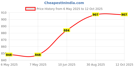 industrybuying.com PENN ELCOM Rack Rail, 10U, Steel, Black, R0828/10 penn elcom Price History Graph from 6 May 2025 to 12 Oct 2025