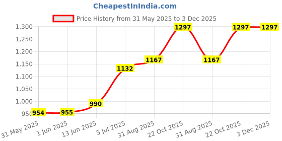 industrybuying.com PENN ELCOM Rack Rail, 12U, Steel, Black, R0828/12 penn elcom Price History Graph from 31 May 2025 to 3 Dec 2025
