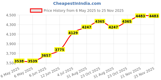 industrybuying.com PENN ELCOM Rack Shelf, 2U, Steel, Black, R1194/2UK penn elcom Price History Graph from 6 May 2025 to 24 Nov 2025
