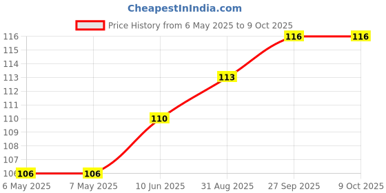 industrybuying.com PENN ELCOM Ribbed Plastic Corner Protector, C1539 penn elcom Price History Graph from 6 May 2025 to 8 Oct 2025