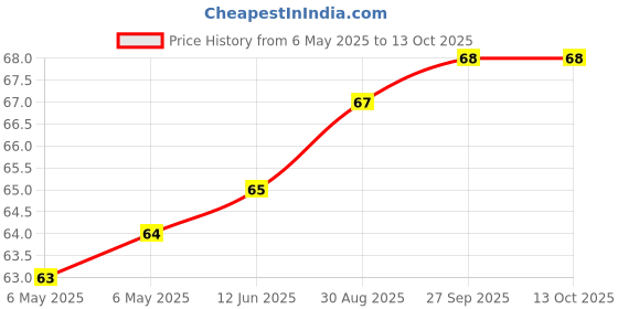 industrybuying.com PENN ELCOM Rubber Foot - 11/16" Diameter X 13/32" Thickness, F1694 penn elcom Price History Graph from 6 May 2025 to 13 Oct 2025
