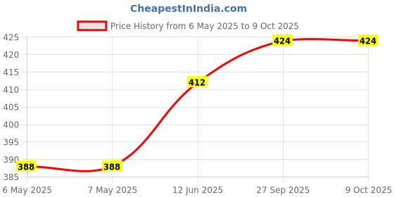 industrybuying.com PENN ELCOM Rubber Foot - 2 1/2" Diameter X 1" Thickness, 9106 penn elcom Price History Graph from 6 May 2025 to 8 Oct 2025