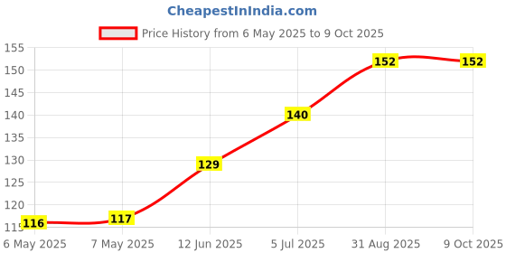 industrybuying.com PENN ELCOM Rubber Foot With Metal Washer - 1 1/2" Diameter X 13/16" Thickness, F1686/20 penn elcom Price History Graph from 6 May 2025 to 9 Oct 2025