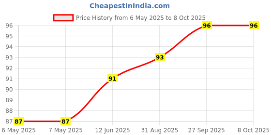 industrybuying.com PENN ELCOM Rubber Foot With Metal Washer - 1 1/2" Diameter X 3/8" Thickness, F1687. penn elcom Price History Graph from 6 May 2025 to 8 Oct 2025