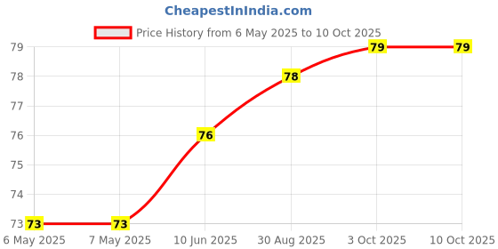 industrybuying.com PENN ELCOM Rubber Foot With Metal Washer - 1 1/2" Diameter X 5/8" Thickness, F1558 penn elcom Price History Graph from 6 May 2025 to 10 Oct 2025
