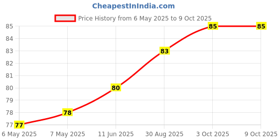 industrybuying.com PENN ELCOM Rubber Foot With Metal Washer - 1 1/2" Diameter X 9/16" Thickness, F1554 penn elcom Price History Graph from 6 May 2025 to 8 Oct 2025