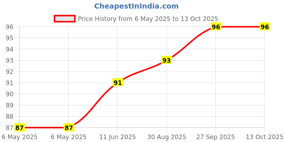 industrybuying.com PENN ELCOM Rubber Foot With Metal Washer - 1 1/4" Diameter X 1/2" Thickness, 9112 penn elcom Price History Graph from 6 May 2025 to 12 Oct 2025